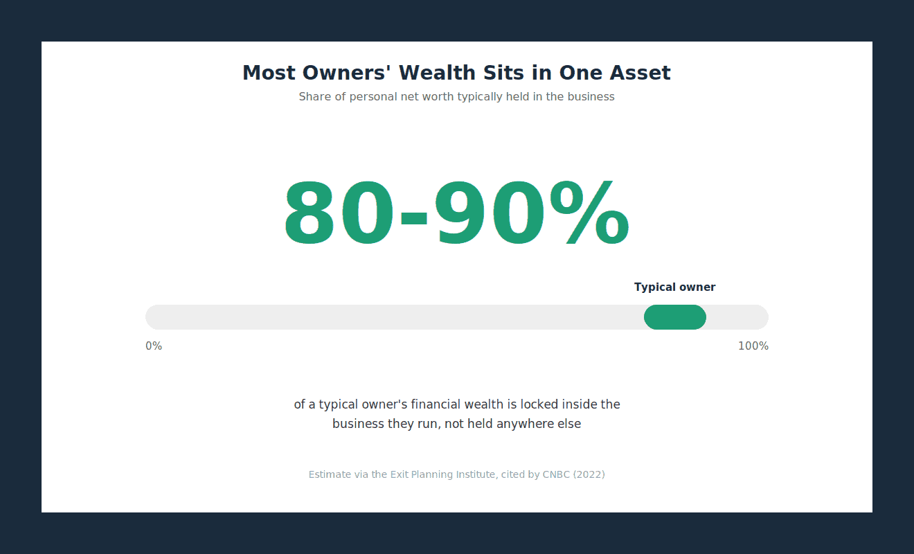 80 to 90 percent of owner wealth is locked in the business