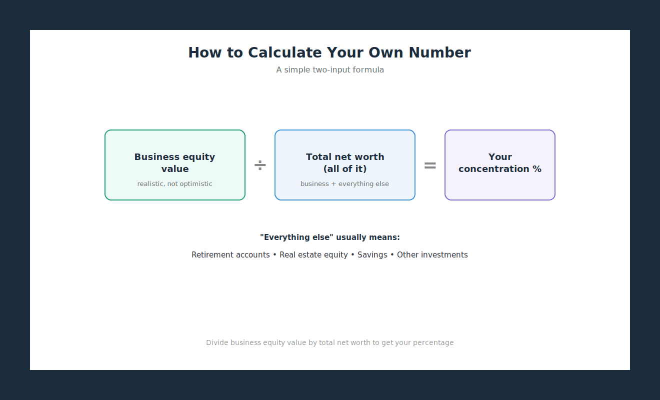 How to calculate your net worth concentration percentage